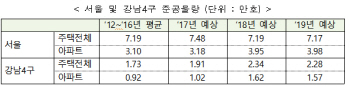 국토부 "올해 강남4구 멸실보다 공급 많아…이주시기 조정"