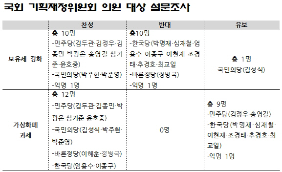 ①기재위 의원 절반 "가상화폐에 과세해야