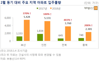 2월 전국에서 4만 4350가구 ‘집들이’…인천·부산·전북·충북 많아