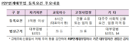 3월부터 P2P대출 연계 대부업 등록 의무화