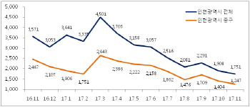 인천 영종도, 호재 기대감에 미분양 급감..주요 분양단지는?