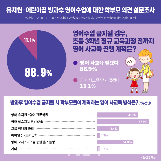 학부모 10명 중 9명 “유치원 영어 금지하면 사교육 보낼 것”