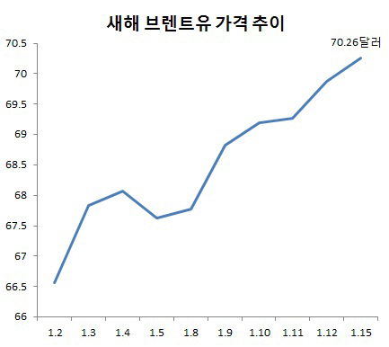 70달러 찍은 유가…한국경제 '돌발악재' 급부상