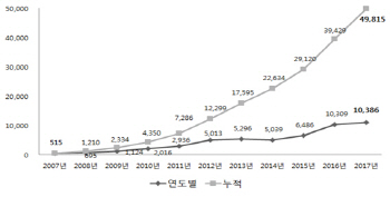 주택연금 10년만 5만번째 가입자 탄생