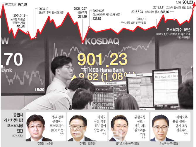 정책 지원 등에 업고…코스닥 1000시대 연다