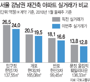 매매가 정말 내렸나? 시세도 모르는 국토부 실거래가 시스템