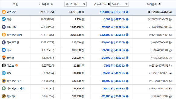 비트코인, 1300만원대로 밀려…하룻새 550만원 급락