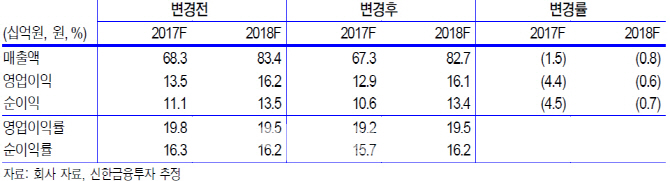 씨엠에스에듀, 코딩 사교육 확대 수혜…목표가↑-신한