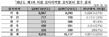 회계사 1차 시험 1만여명 접수…경쟁률 5.8대 1