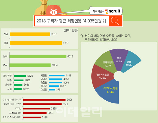 "희망연봉 4035만원" 기대연봉 좌우하는 조건은?