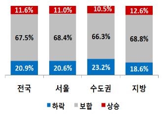 공인중개사들이 본 올해 주택시장 '보합'