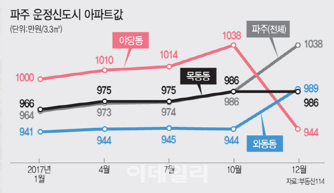 '분양가 이하' 매물도 거래 꽁꽁..'겨울왕국' 파주 운정신도시