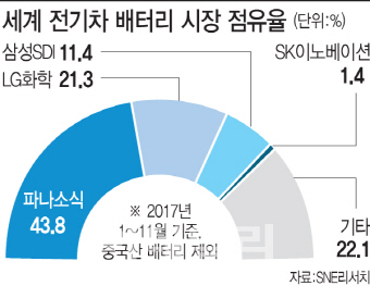 전기차 훈풍에 배터리도 씽씽…LG화학·삼성SDI 흑자 기대