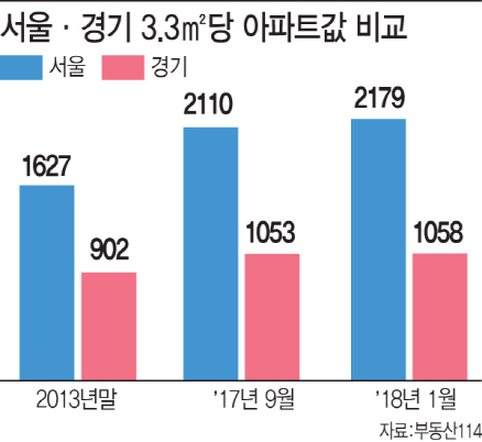 '미친 집값' 강남 3.3㎡당 4200만원 돌파… 경기도 4배