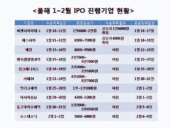 연초부터 붐비는 IPO시장…엔지켐 흥행 `기폭제`될까