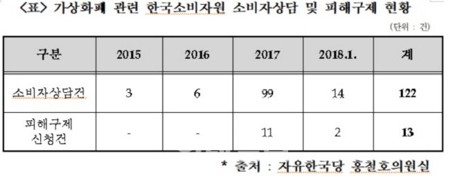 비트코인 등 가상화폐, 소비자상담 33배 '껑충'