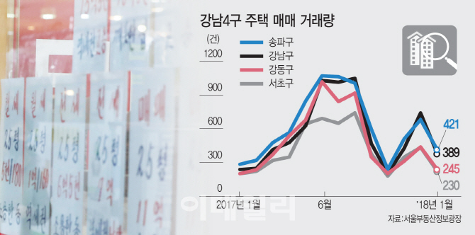 강남 집값도 못잡으면서… 애꿎은 중개업소만 잡는 '끝장 단속'