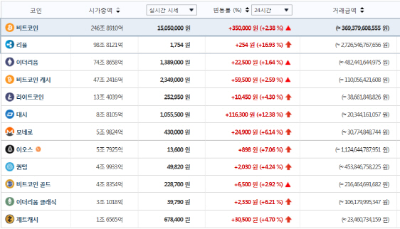 가상화폐 '반등' 나서나..비트코인 1500만원 회복