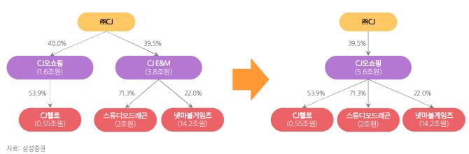 CJ E&M, CJ오쇼핑에 흡수합병…밸류 완화 효과-삼성