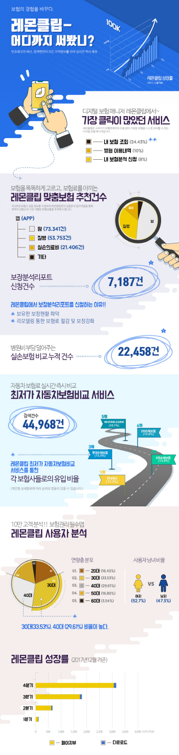 보험관리앱 ‘레몬클립’ 30대 여성에게 인기..‘내보험조회’ 최다 클릭