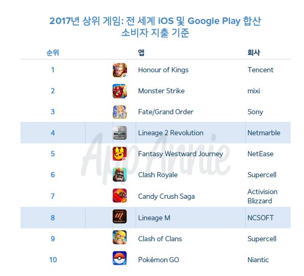 한국은 앱의 나라..구글 플레이 매출기준 3위...리니지 효과