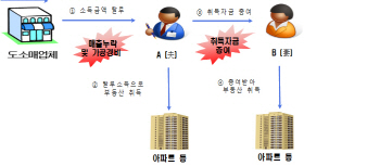 국세청 강남 고가아파트 탈세혐의자 세무조사 유형은?
