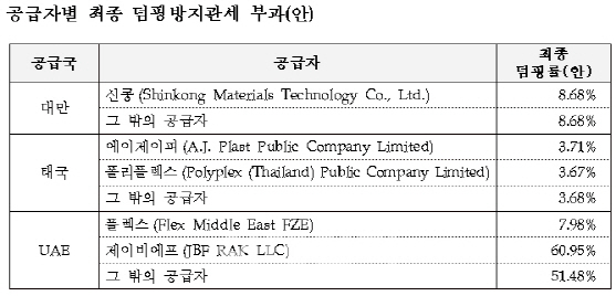 산업부, 대만·태국·UAE산 필름에 관세 부과.."중소기업 피해"