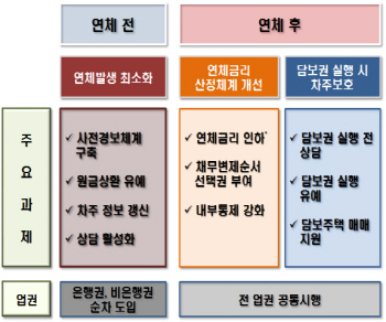 빚 밀리면 원금상환 미루고 가산이자 깎아준다