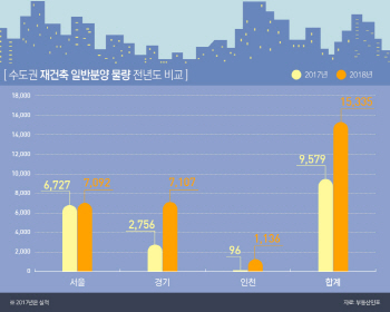 수도권 재건축 분양 60% 증가…개포·서초·과천 격전