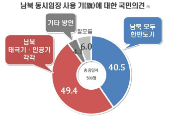 국민 절반 "평창올림픽서 태극기·인공기 각각 들어야"