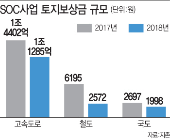 싹둑 잘린 SOC예산…올해 1조 5855억원 토지보상금 풀린다