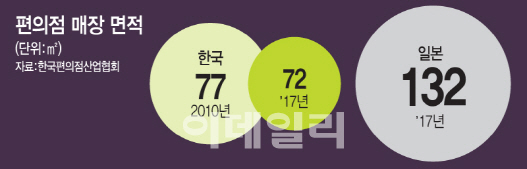 [편의점 30년]④'조물주 위에 건물주'…매장 면적을 줄여라