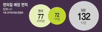 ④'조물주 위에 건물주'…매장 면적을 줄여라