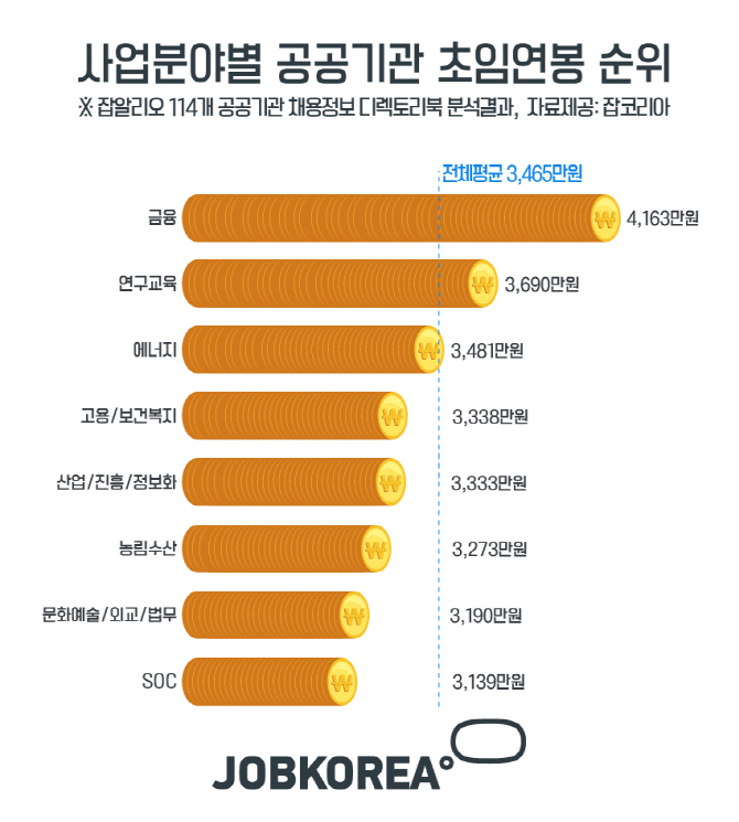 공공기관 초임 연봉 평균 3465만원…한국과학기술원 5059만원 '1위'