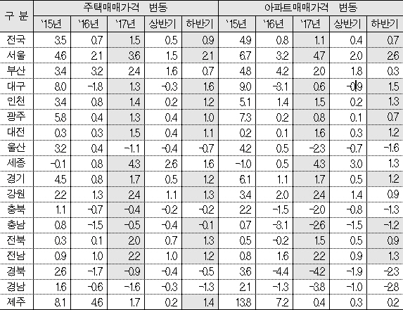 작년 서울 아파트값 상승률 4.7%…전년比 1.5%P ↑