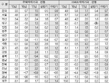 작년 서울 아파트값 상승률 4.7%…전년比 1.5%P ↑