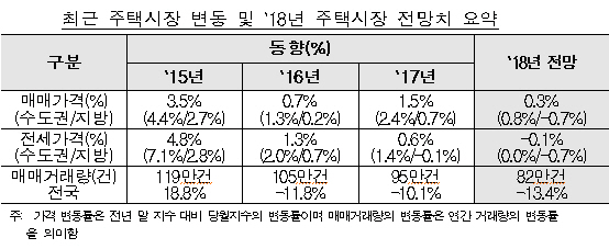 올해 수도권·지방 집값 양극화 심해질듯