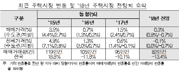 올해 수도권·지방 집값 양극화 심해질듯