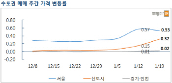 잇따른 정부 압박에…서울 재건축 상승률 전주대비 소폭 둔화