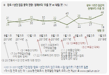 文정부 부동산정책 "잘한다" 24%.. 작년 8월 대비 20%p↓