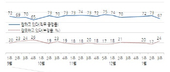 文대통령 지지율 67%..수도권·20~40대서 7~8%p↓