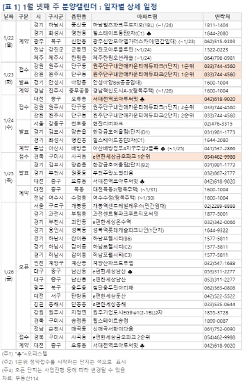 연초 분양 비수기 계속…내주 전국 2191가구 분양