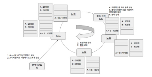 <5>블록체인 거래의 주인공, 노드(node)