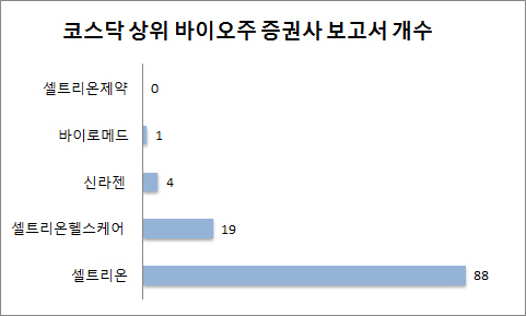 코스닥 상위 바이오株 증권사 보고서 `실종`..왜