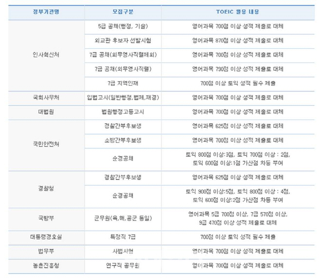 1월28일 토익 접수, 25일 마감…올해 변리사·세무사 시험 활용