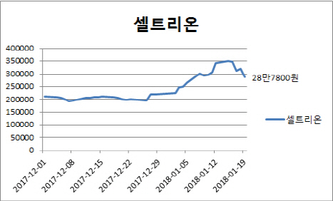 셀트리온·도이체방크, R&D 회계방식 '공방'..목표가 후려치기에 '급락'