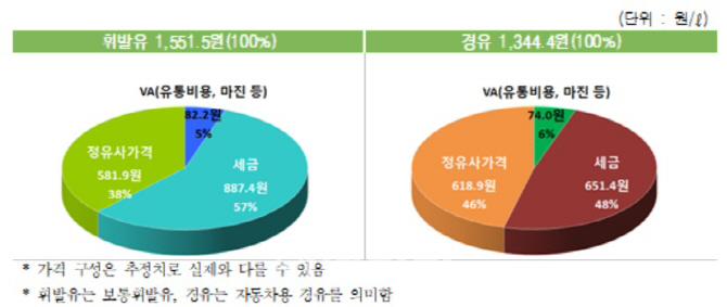 국내 휘발유 가격 거침없는 상승…1600원 돌파하나