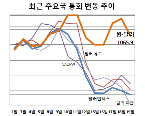 美 달러화 하락에도…韓 원화의 '마이웨이'