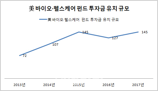 블록체인·비트코인 열풍?..美 VC는 헬스케어 '주목'