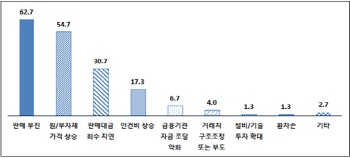 중소기업 25% "지난해 자금사정 전년보다 어려워"